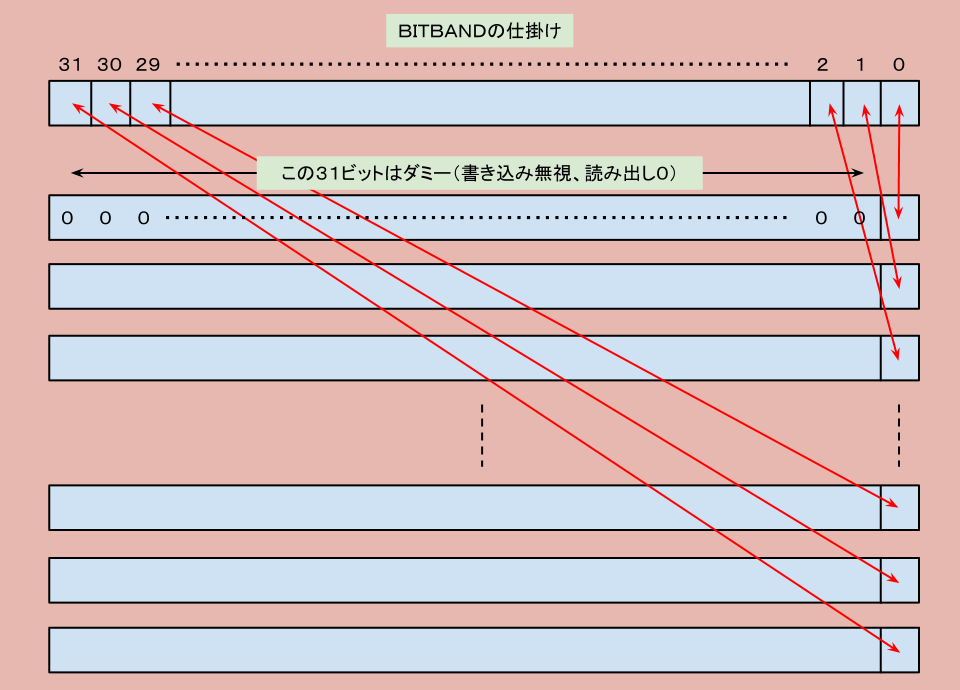 BITBANDの仕掛け