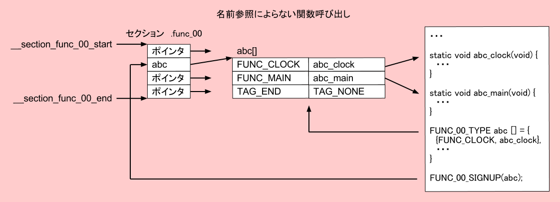 これからの方法