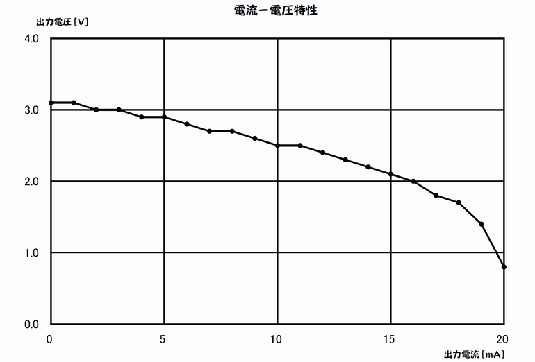 特性グラフ