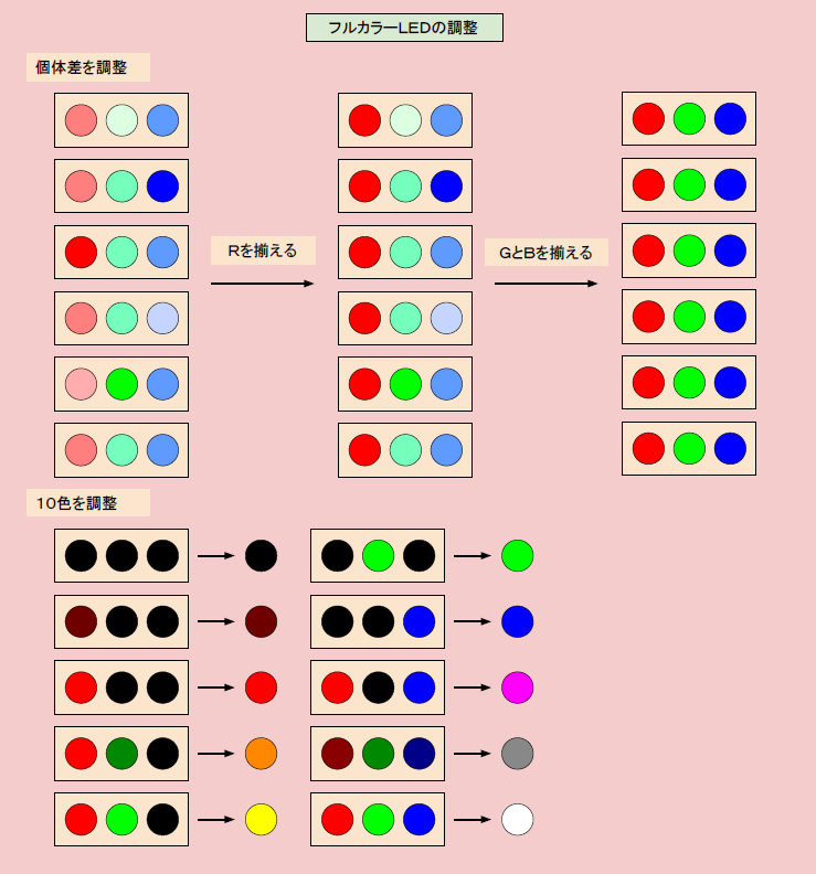 フルカラーＬＥＤの調整