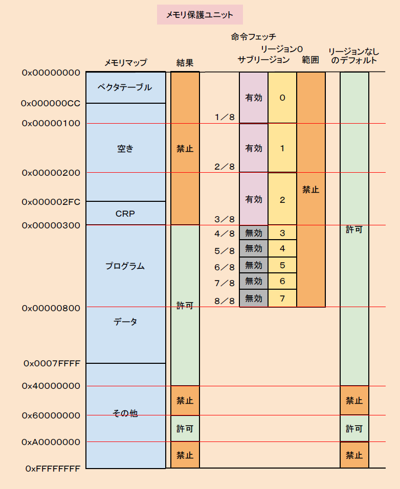 メモリ保護ユニット