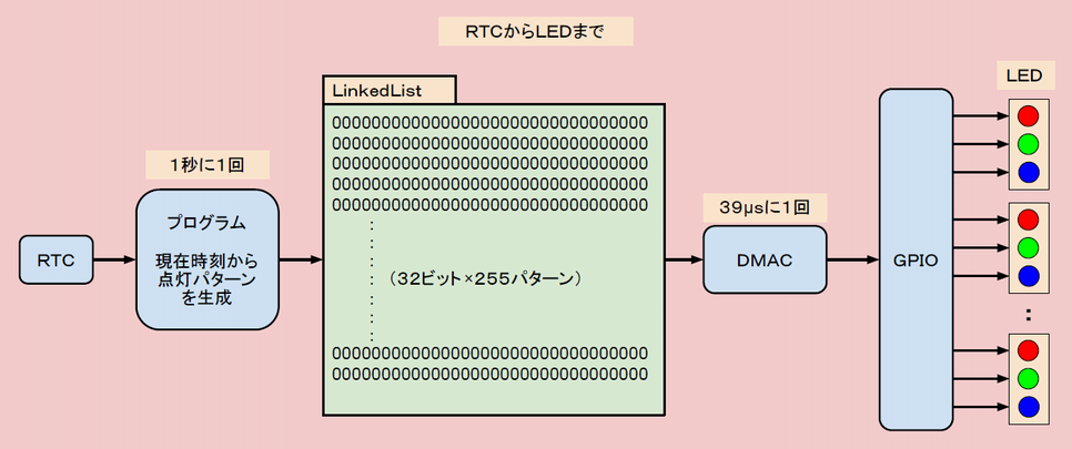 ＲＴＣからＬＥＤまで