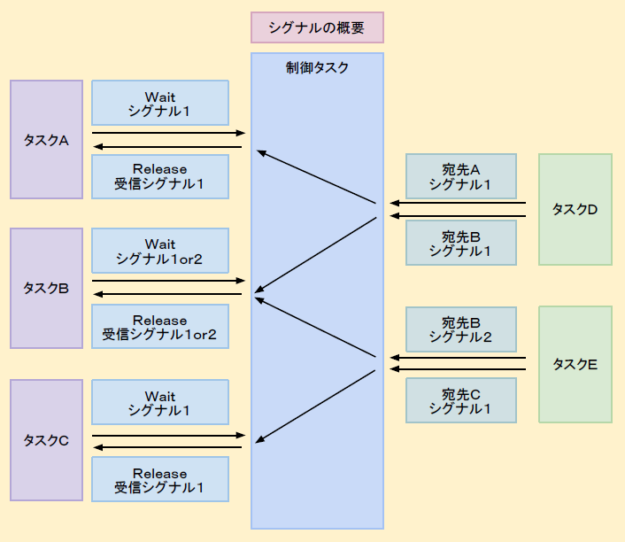 シグナルの概要