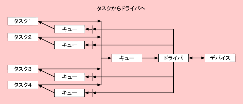 タスクからドライバへ