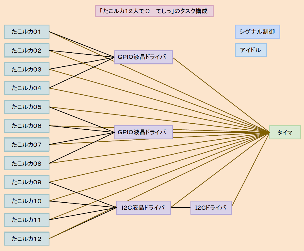 タスクの構成