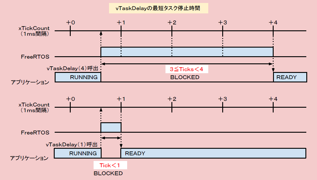 vTaskDelayのタイミング