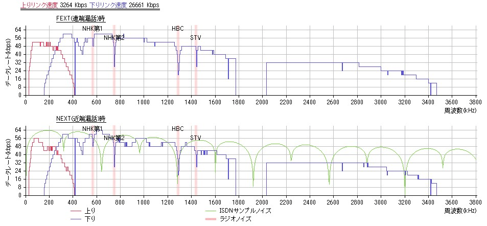 ＡＤＳＬ回線の帯域