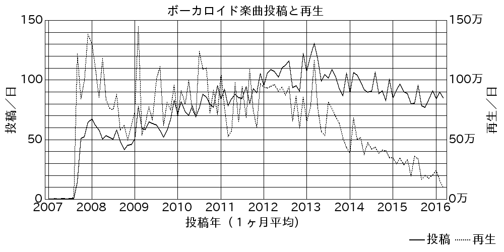 ボーカロイド楽曲投稿と再生